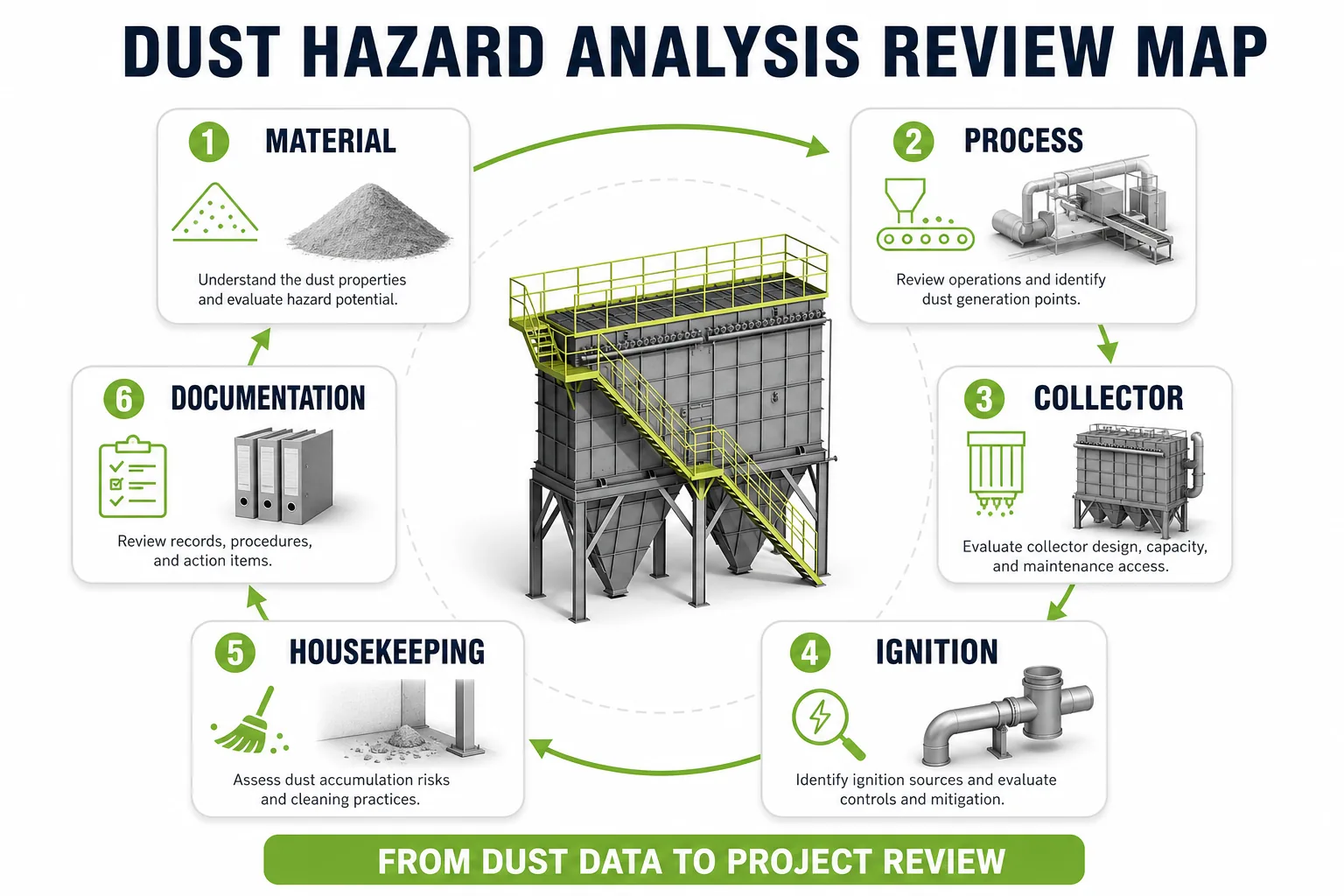Dust hazard analysis review map for combustible dust collection projects including material process collector ignition housekeeping and documentation