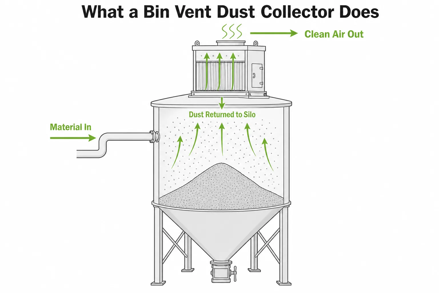 Bin vent dust collector mounted on a silo roof filtering displaced air during filling