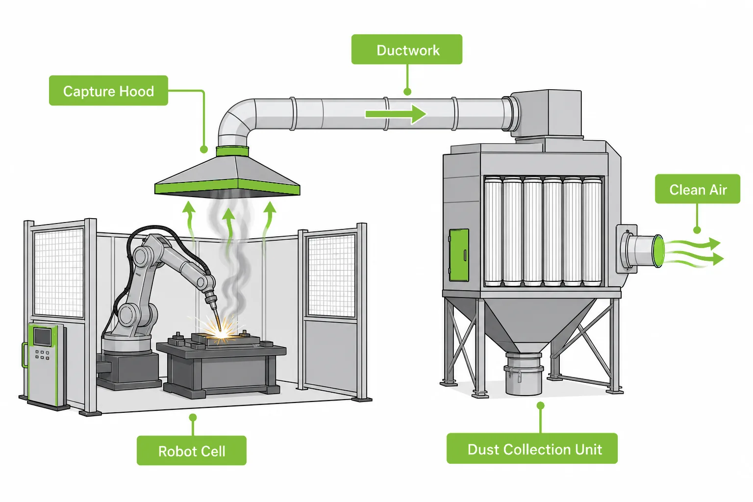 Robotic welding fume extraction from robot cell hood through ductwork to central dust collection system
