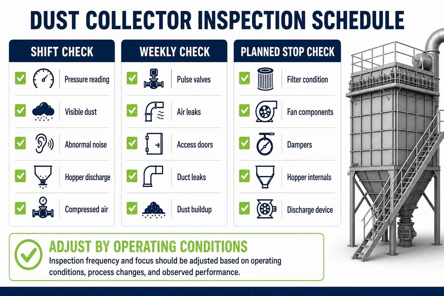 Daily weekly and monthly dust collector maintenance inspection schedule for pressure drop filters hopper discharge and airflow