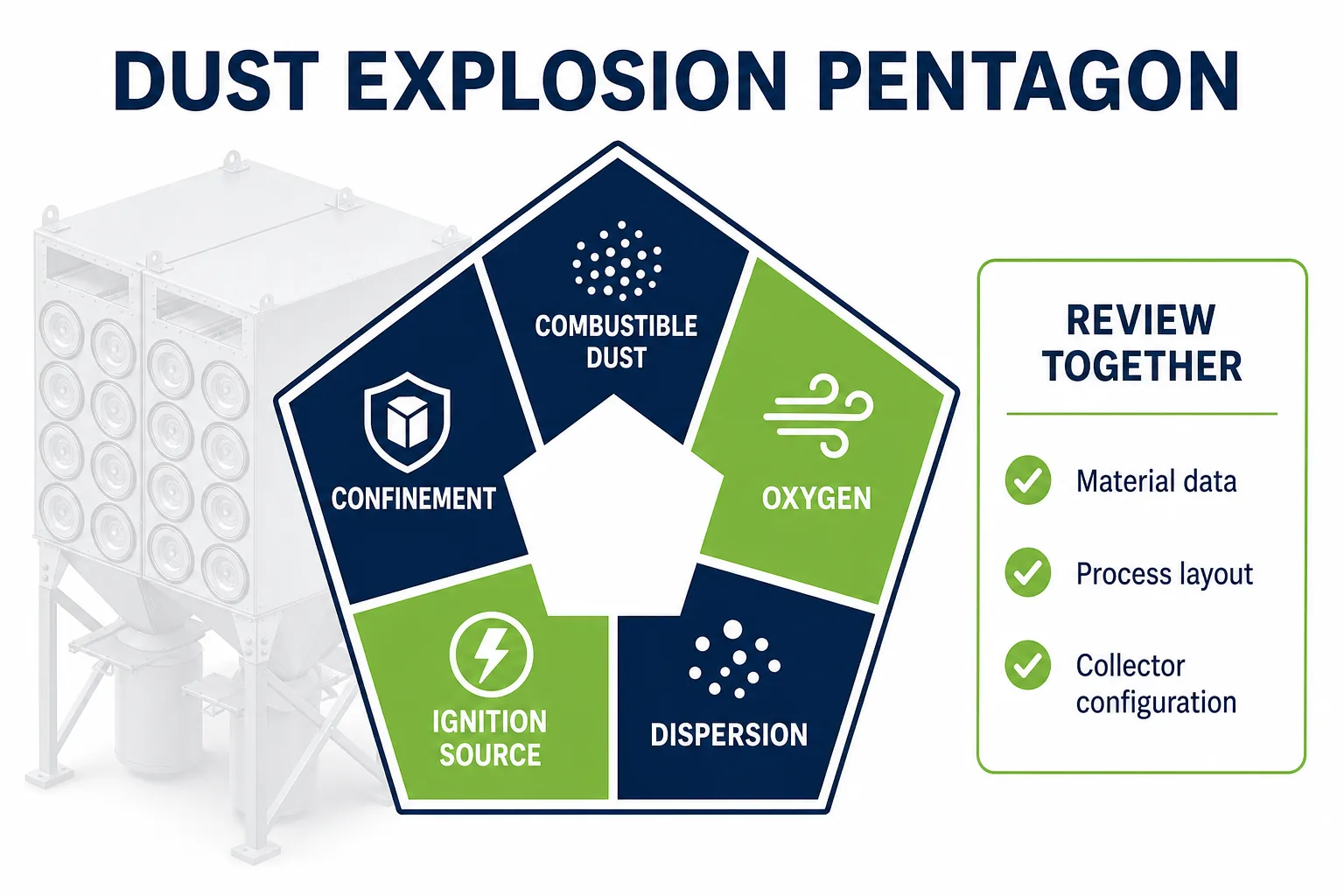Dust explosion pentagon showing combustible dust oxygen dispersion ignition source and confinement for industrial dust collection safety review