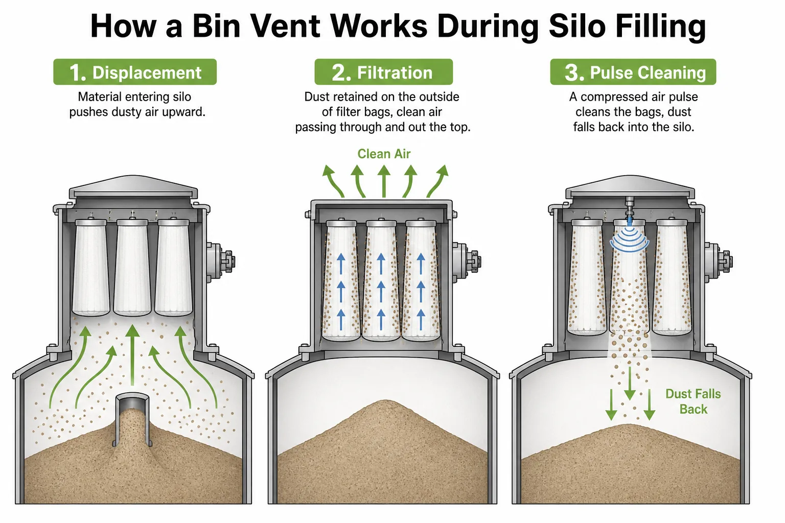 How a bin vent works during silo filling with displaced air filtered pulse cleaning and dust returned to the vessel