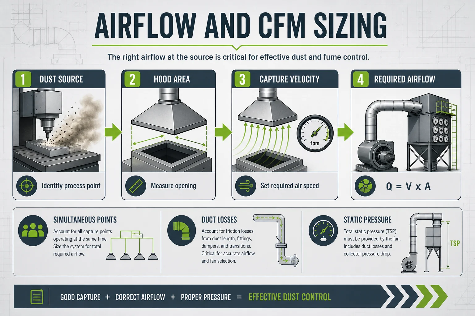 Dust collector sizing flow for airflow CFM capture velocity hood area and simultaneous operating points