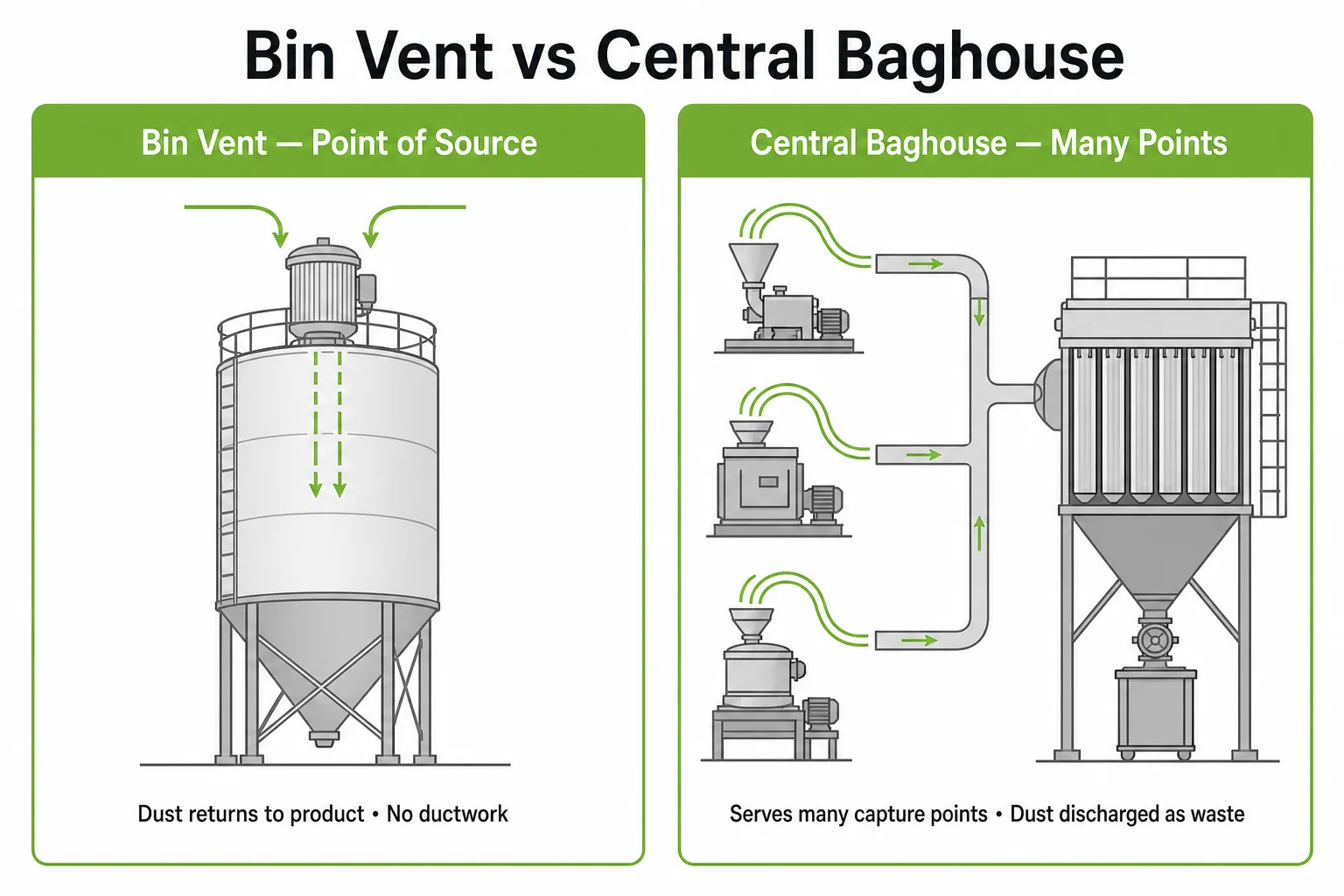 Bin vent vs baghouse comparison showing point-of-source venting on the silo versus a central ducted dust collection system
