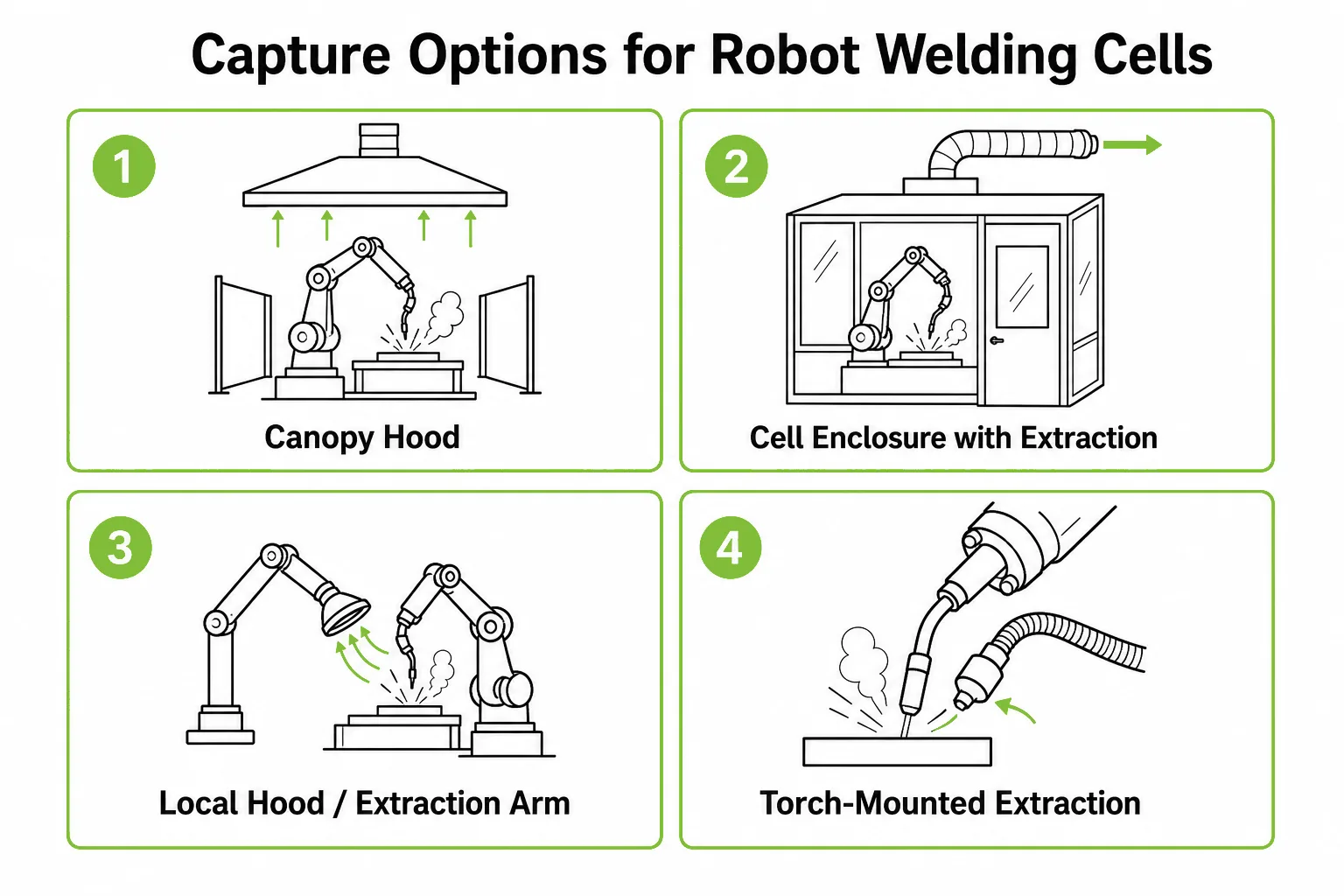 Capture options for robot welding cells comparing canopy hood cell enclosure extraction arm and torch extraction