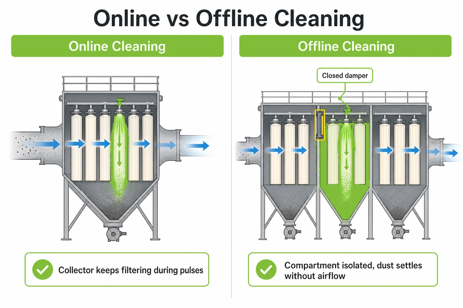 Online cleaning versus offline cleaning in pulse jet baghouse designs with compartment isolation comparison