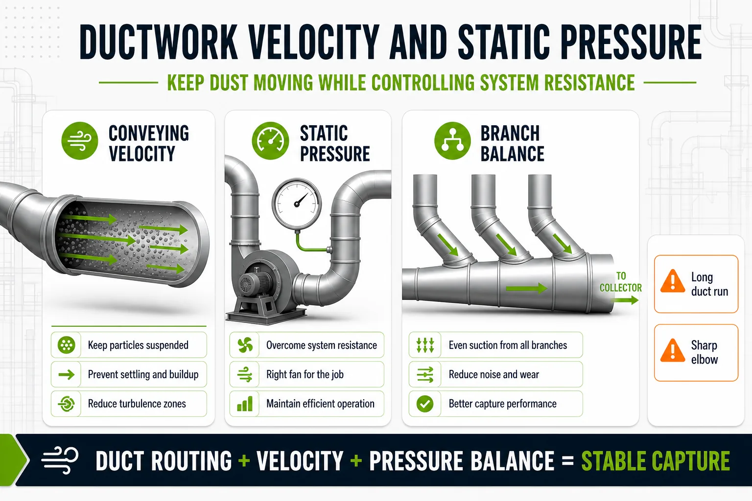 Dust collection ductwork design showing conveying velocity static pressure duct elbows and fan resistance