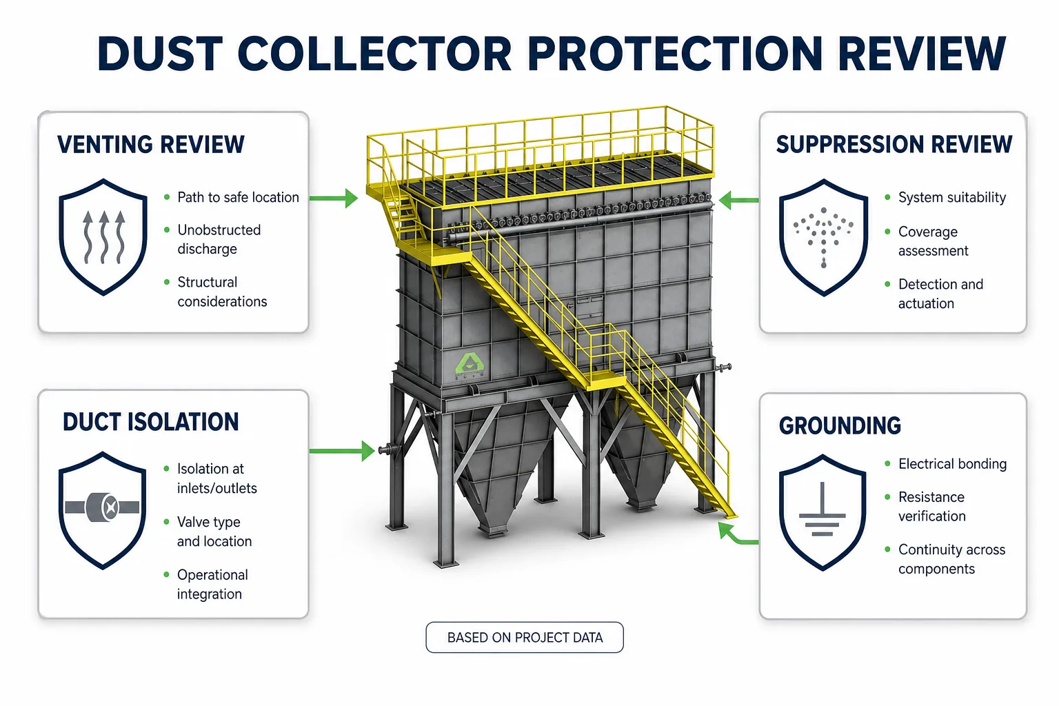 Dust collector explosion protection review points including venting suppression isolation grounding and collector location for combustible dust service