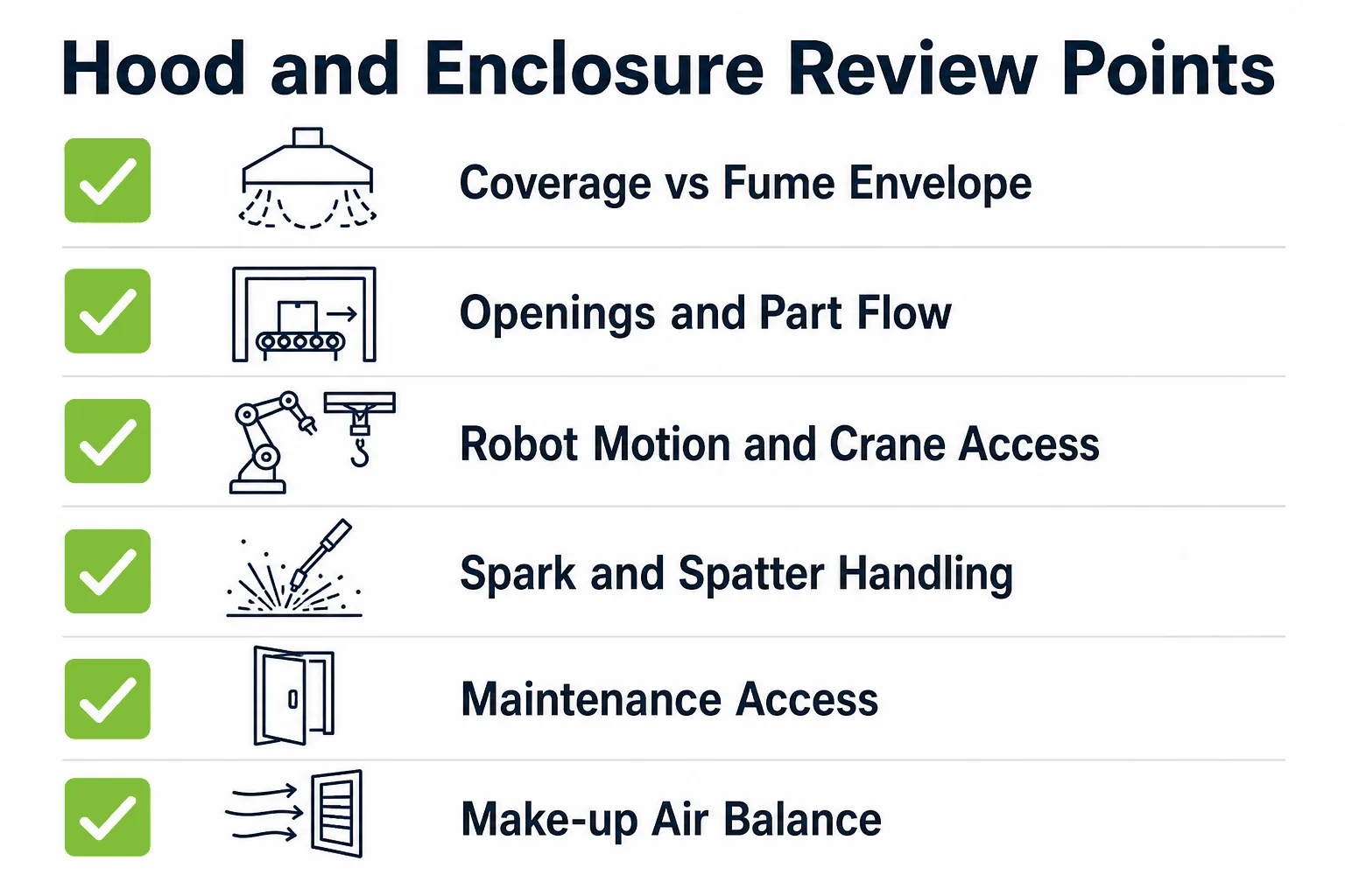 Hood and enclosure review points for robotic welding fume extraction including coverage openings access and spark handling