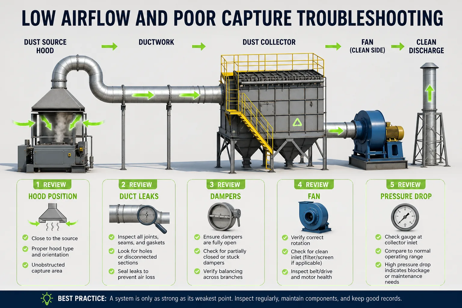 Low airflow and poor dust capture troubleshooting path for hoods ducts dampers fan pressure drop and collector condition