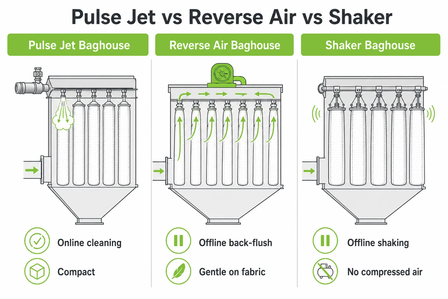Pulse jet versus reverse air versus shaker baghouse cleaning methods compared for industrial dust collection