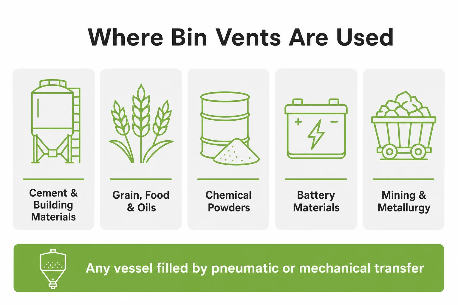 Where bin vent dust collectors are used including cement silos grain and food storage chemical powders and battery materials