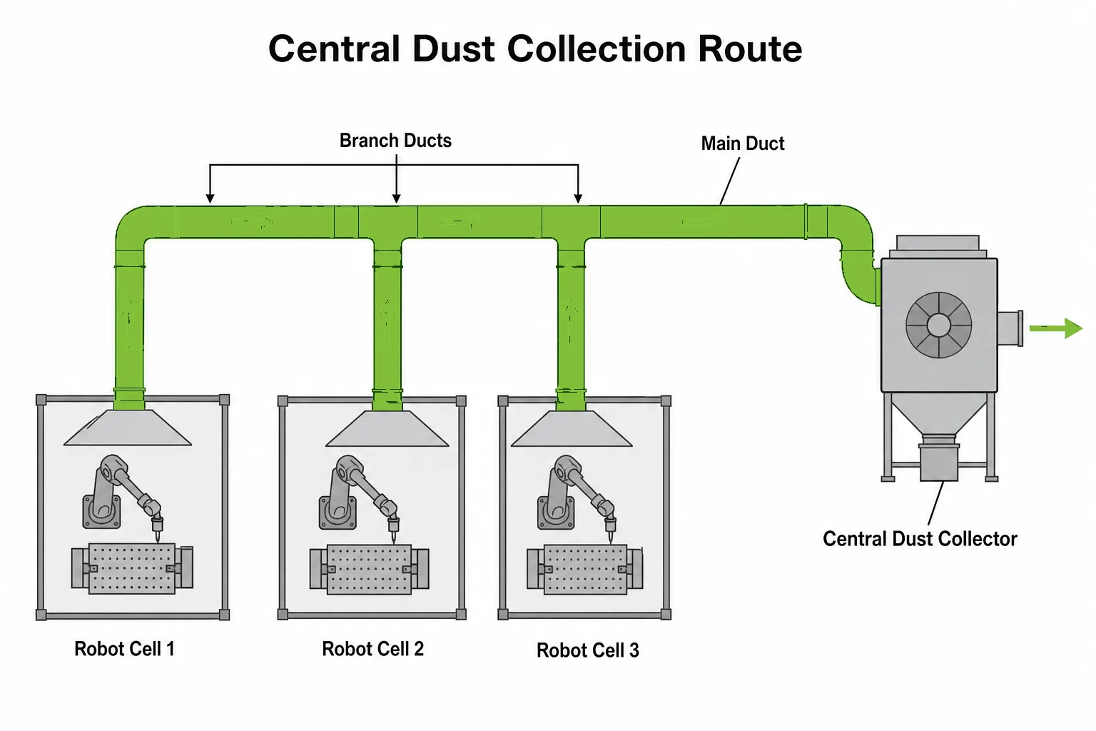 Central dust collection route for multiple robot welding cells with ductwork branches to one filtration unit