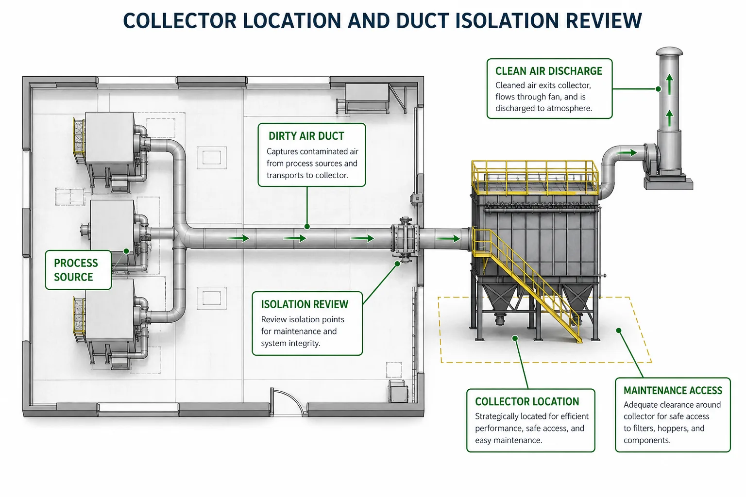 Collector location and duct isolation review for combustible dust collection system layout with dirty air duct clean air discharge and safety review points
