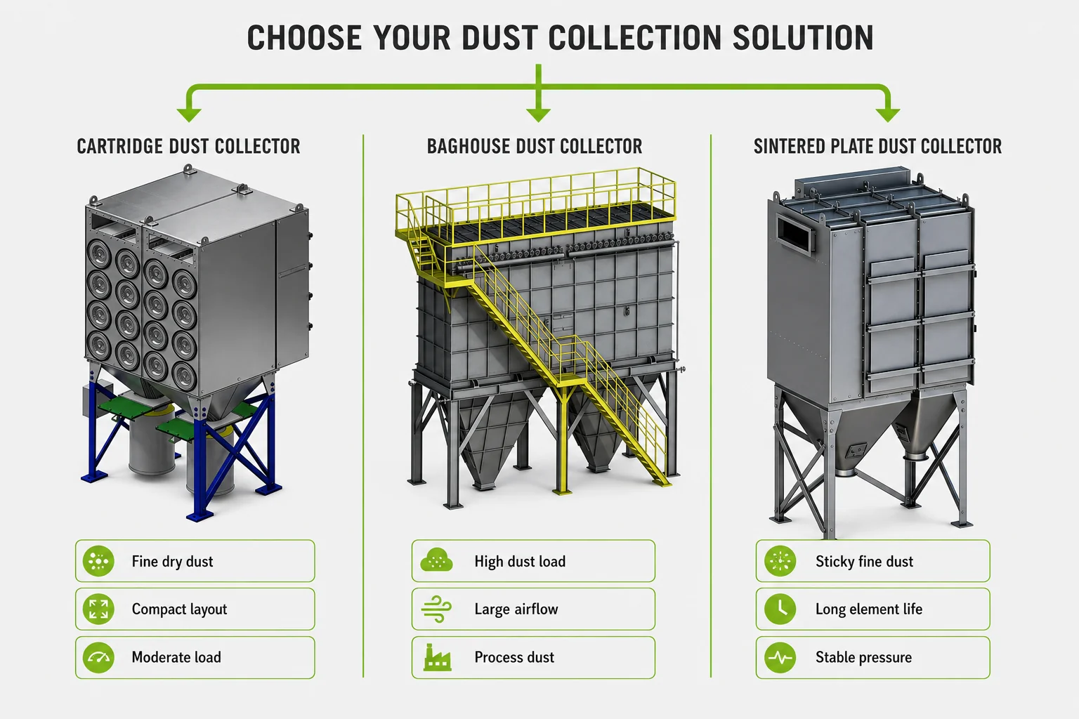 Dust collector type selection path comparing cartridge dust collector baghouse dust collector and sintered plate dust collector