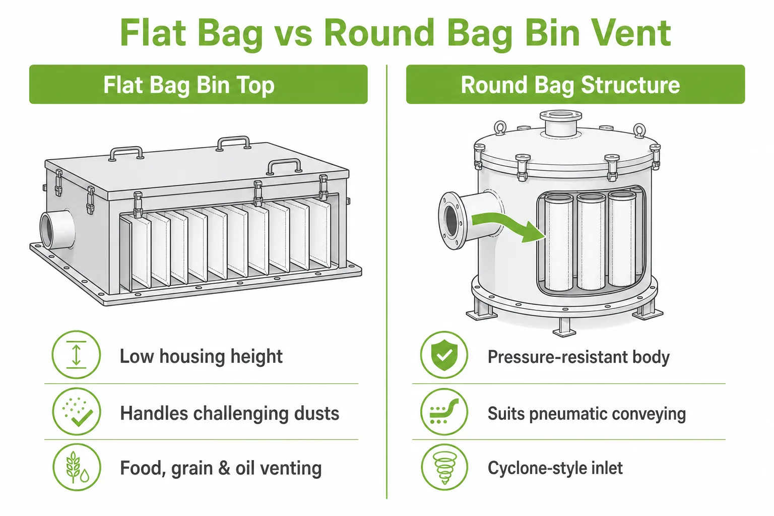 Flat bag vs round bag bin vent configurations compared for silo top dust collection