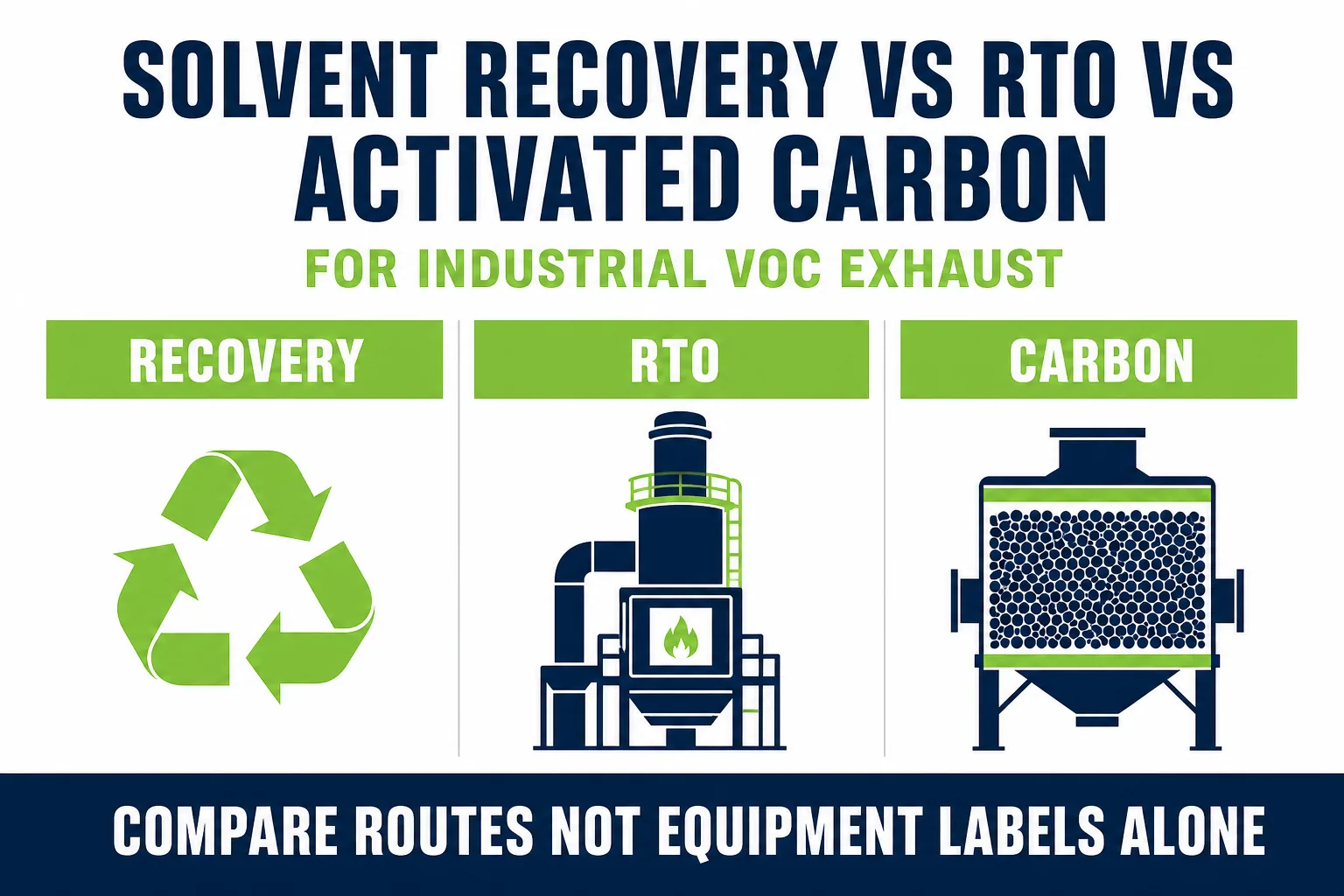 Solvent Recovery System vs RTO vs Activated Carbon for Industrial VOC and NMP Exhaust