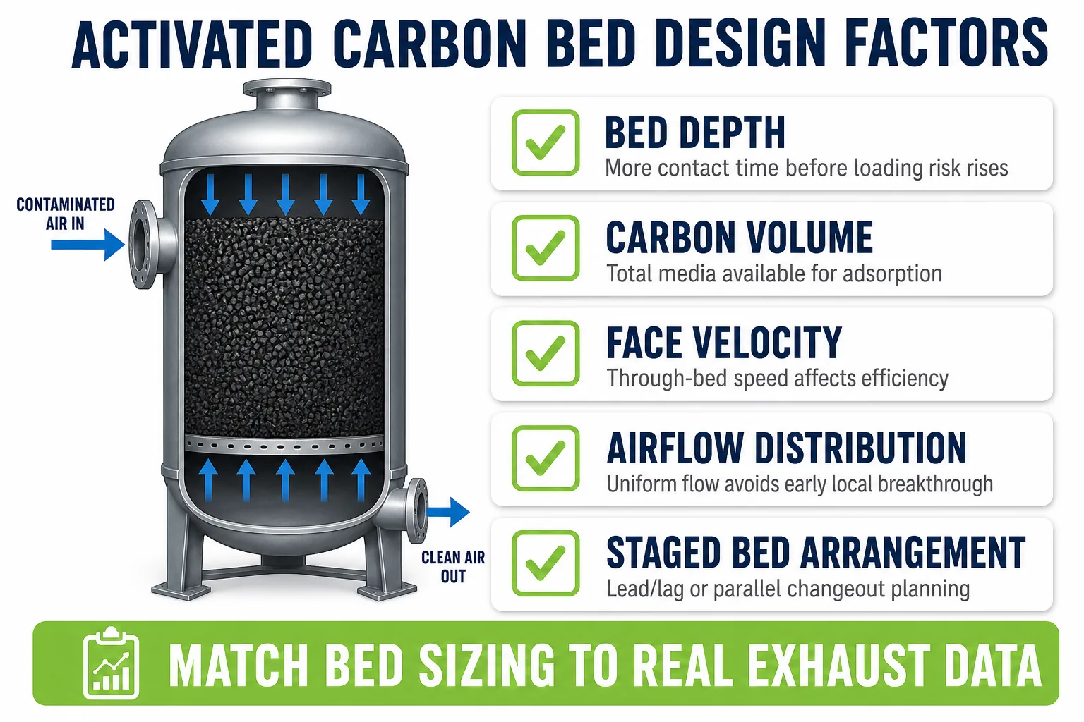 Activated carbon bed design factors including bed depth face velocity airflow distribution and carbon volume