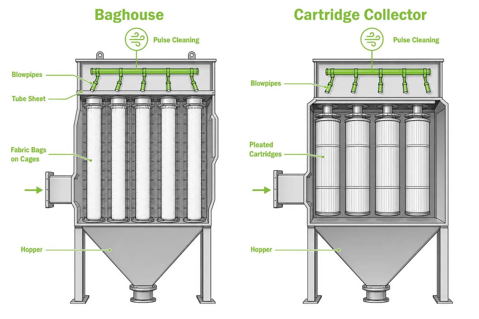 Baghouse vs cartridge dust collectors at a glance with filter bags on cages and pleated filter cartridges compared