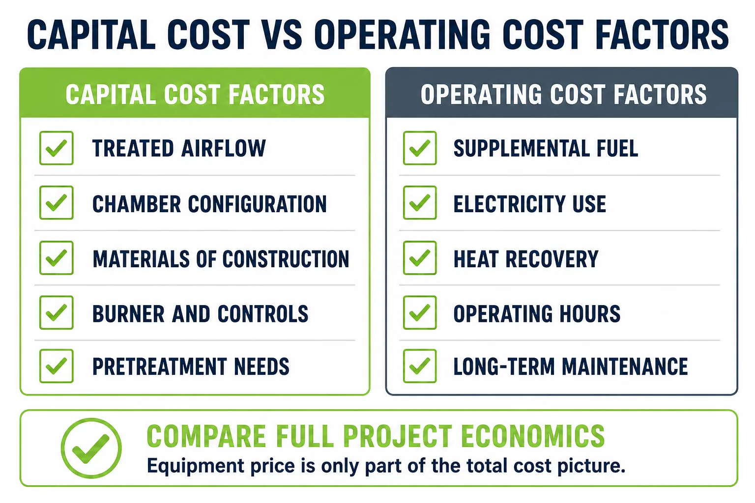 Capital cost factors compared with operating cost factors for thermal oxidizer and RTO projects