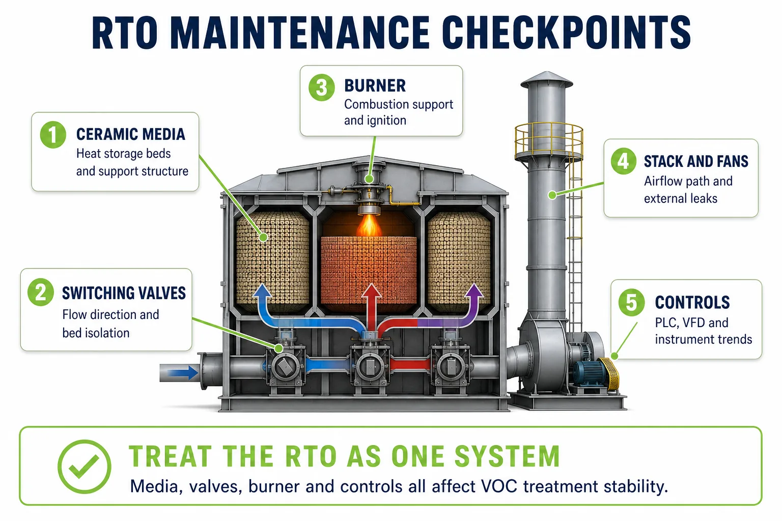 Regenerative thermal oxidizer maintenance checkpoints for ceramic media valves burner stack and controls
