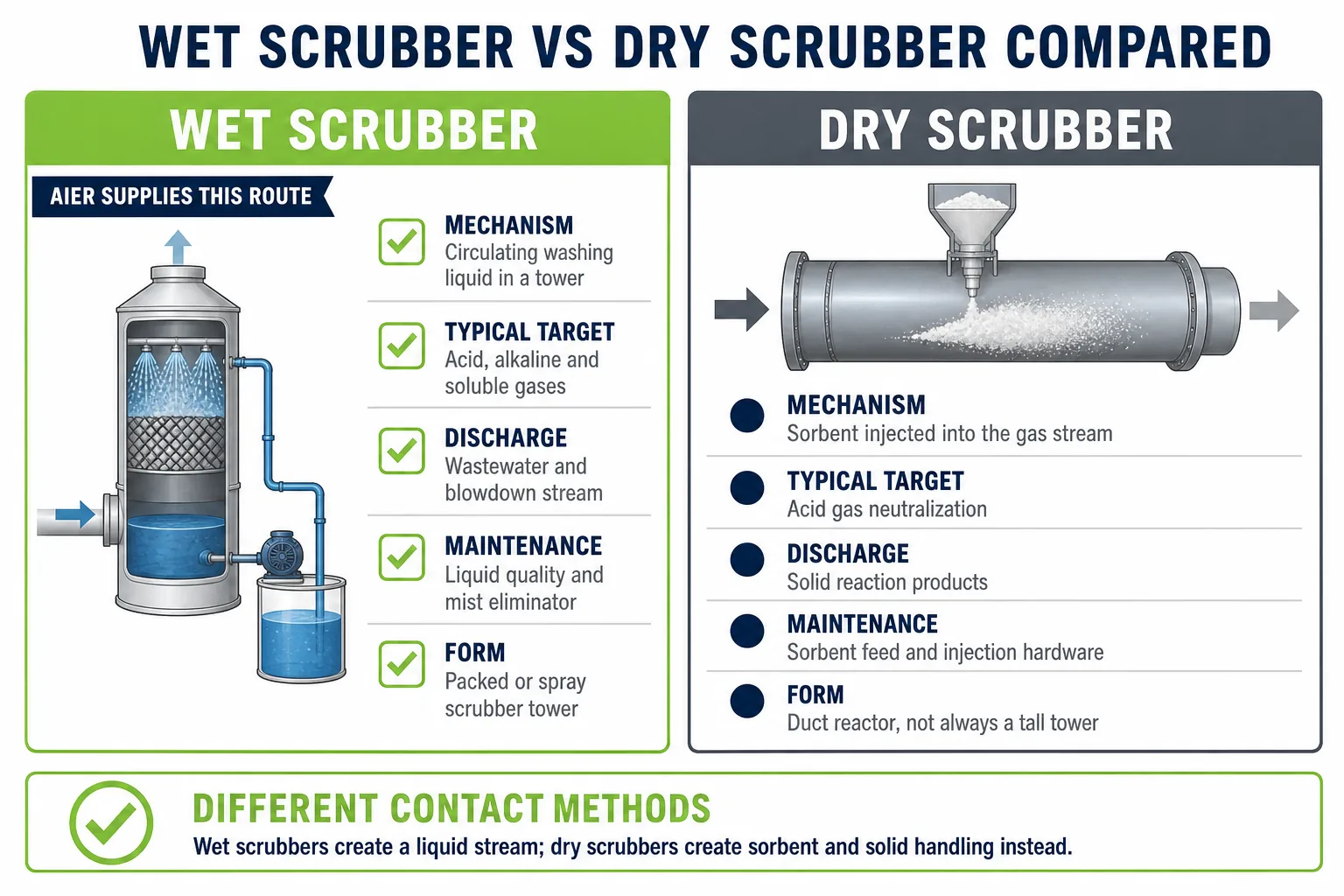 Wet scrubber vs dry scrubber compared for mechanism target pollutants wastewater and maintenance