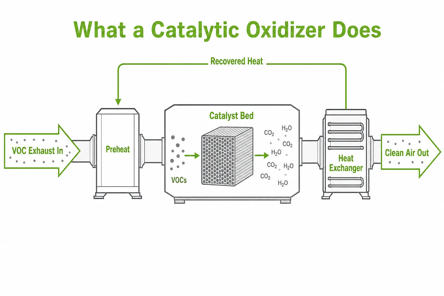 Catalytic oxidizer flow with preheat section catalyst bed and heat exchanger for VOC treatment