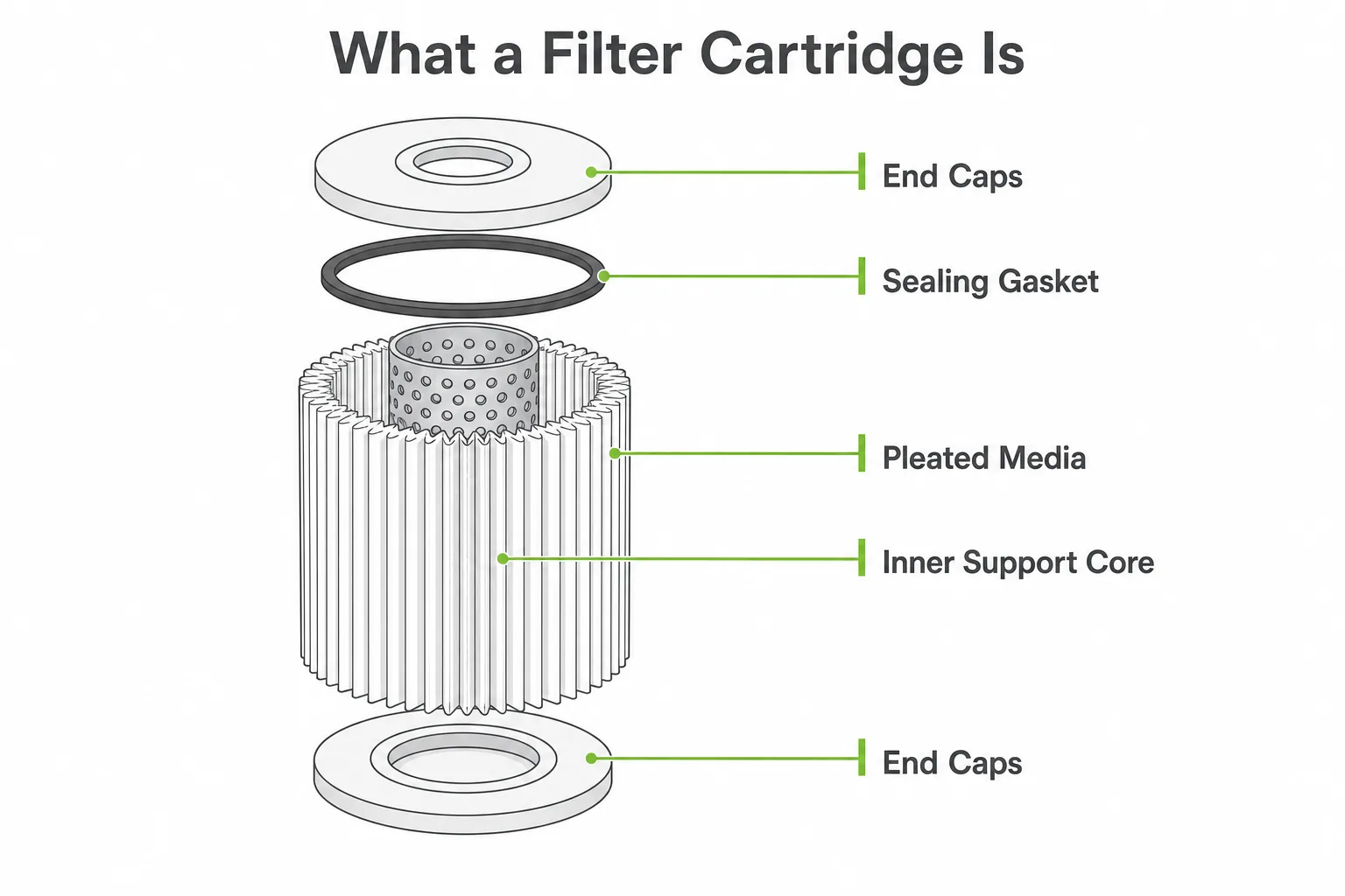 Dust collector filter cartridge structure with pleated media end caps inner core and sealing gasket