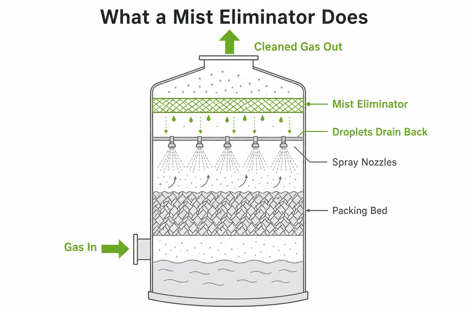 Mist eliminator location at the top of a wet scrubber tower capturing droplets before the gas outlet