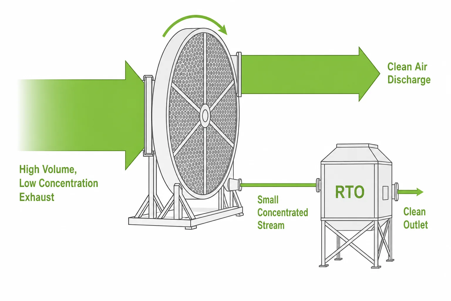 Zeolite rotor concentrator turning high-volume low-concentration VOC exhaust into a small concentrated stream for an RTO
