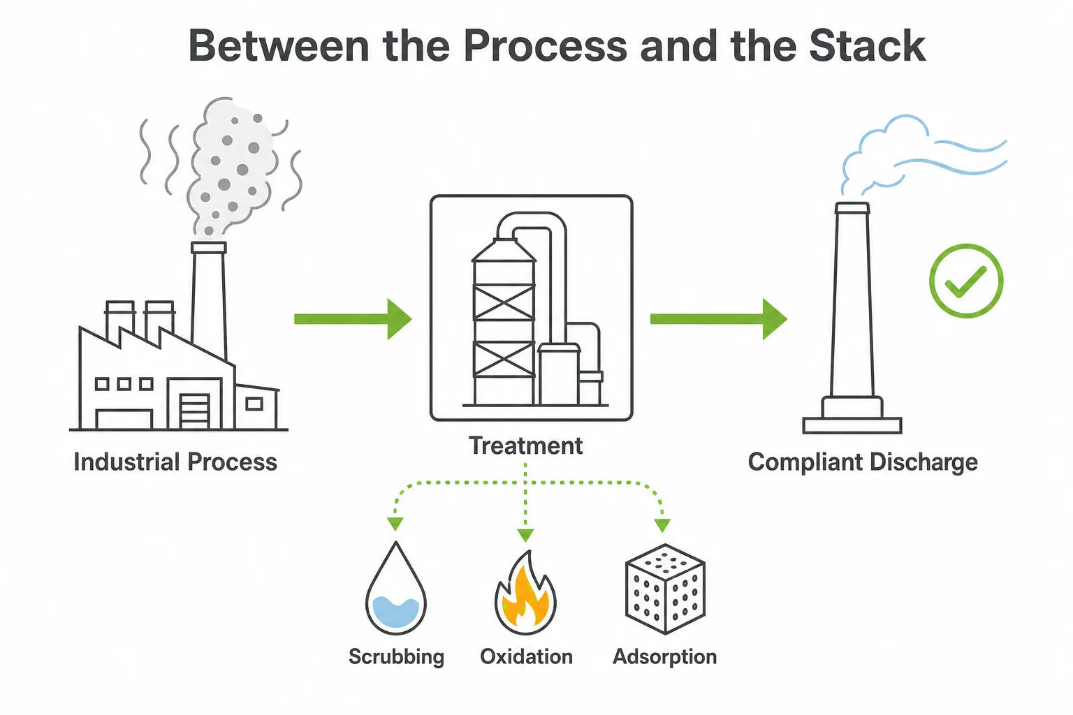 Air pollution control equipment treating industrial exhaust between the process outlet and the discharge stack