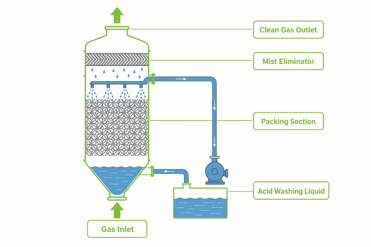 Ammonia scrubber working principle with gas inlet packing section acid washing liquid circulation and clean gas outlet