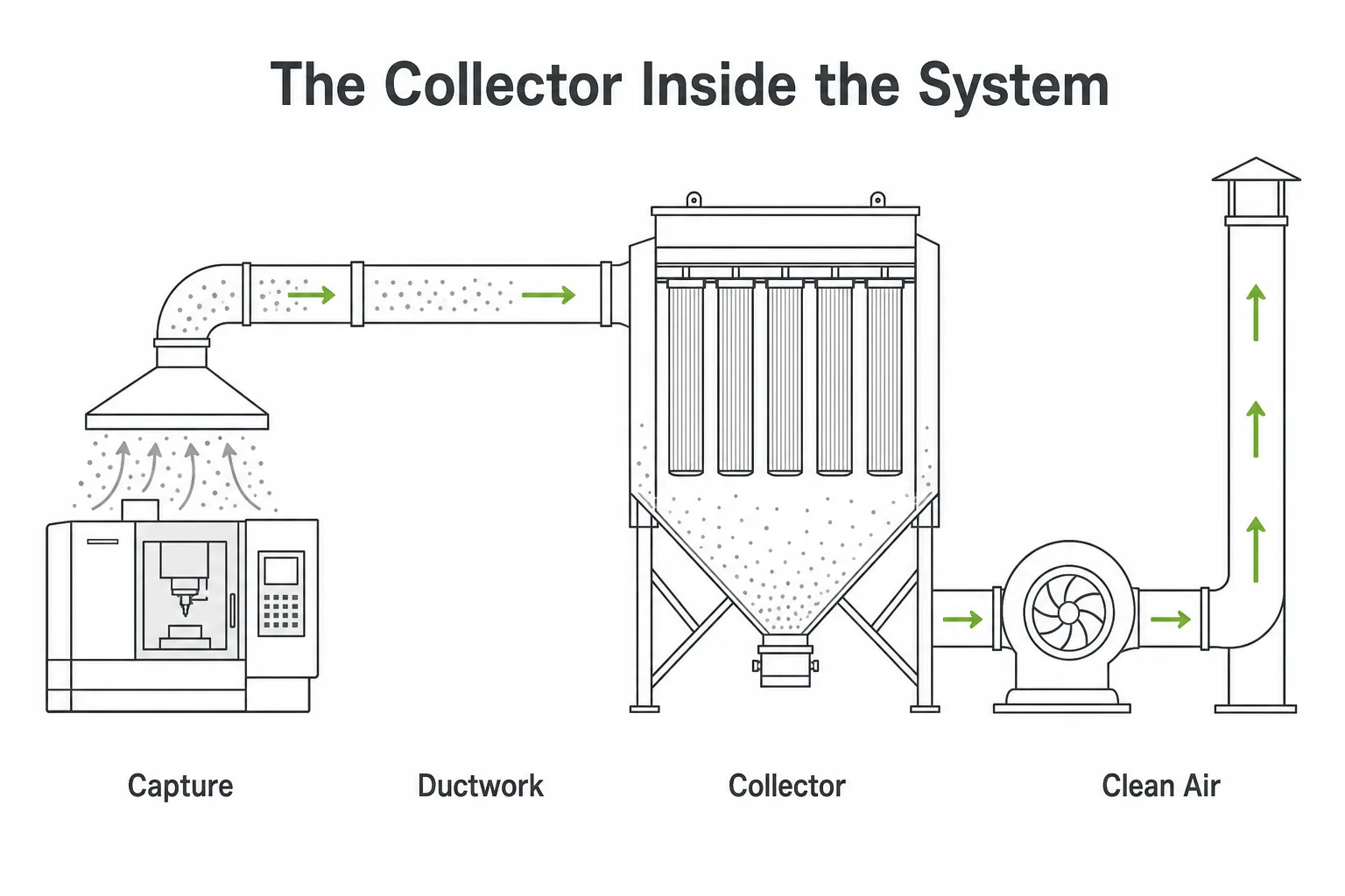 Industrial dust collector role in a dust collection system with capture points ductwork collector fan and clean air discharge