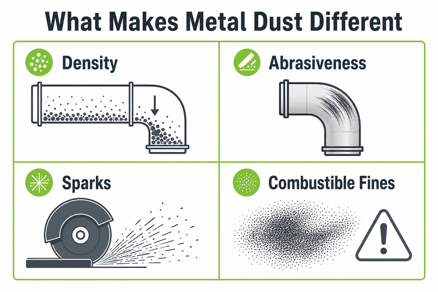 What makes metal dust different for dust collection systems including density abrasiveness sparks and combustible fines