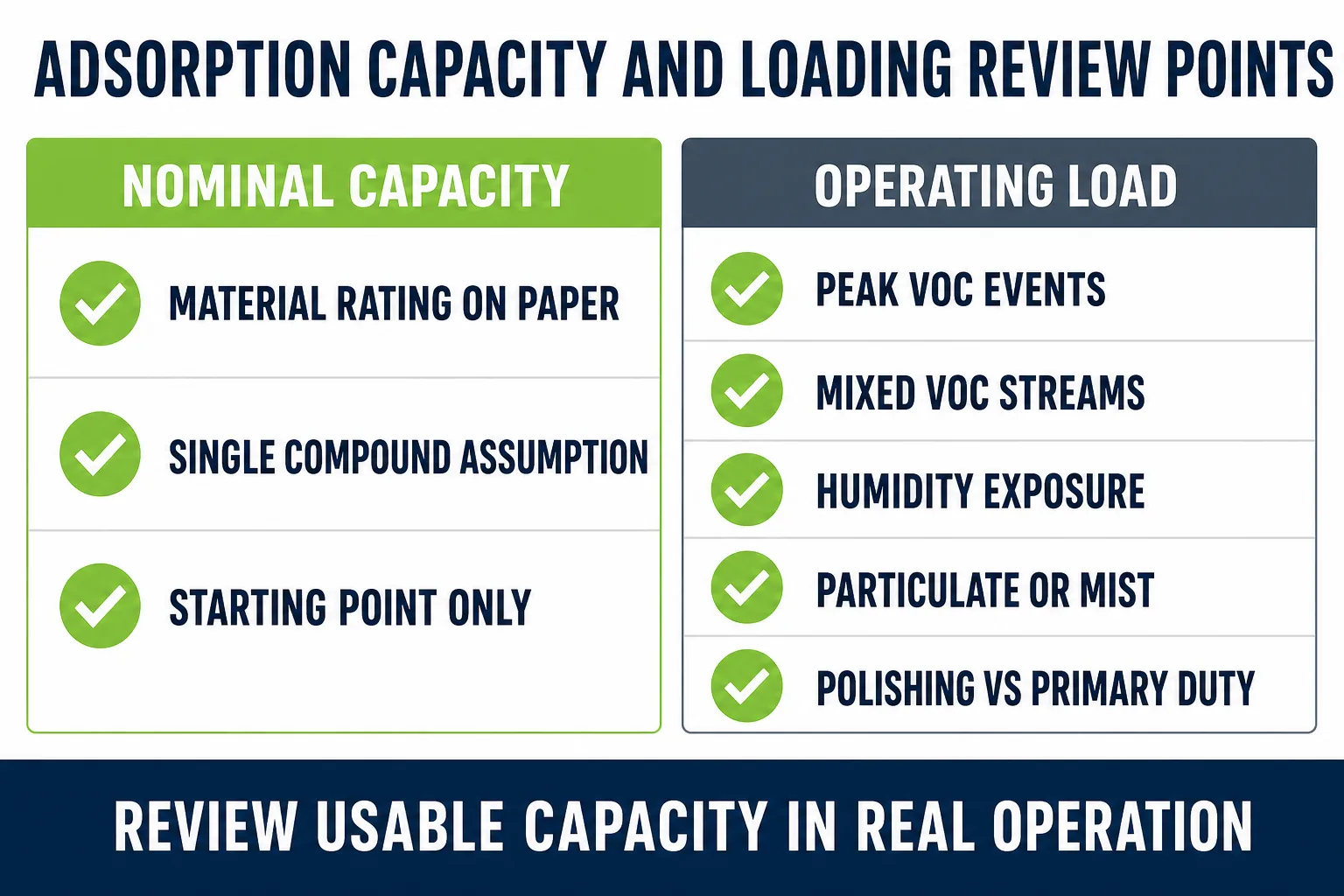 Adsorption capacity and loading review points comparing nominal capacity with actual operating load humidity and multi-component effects