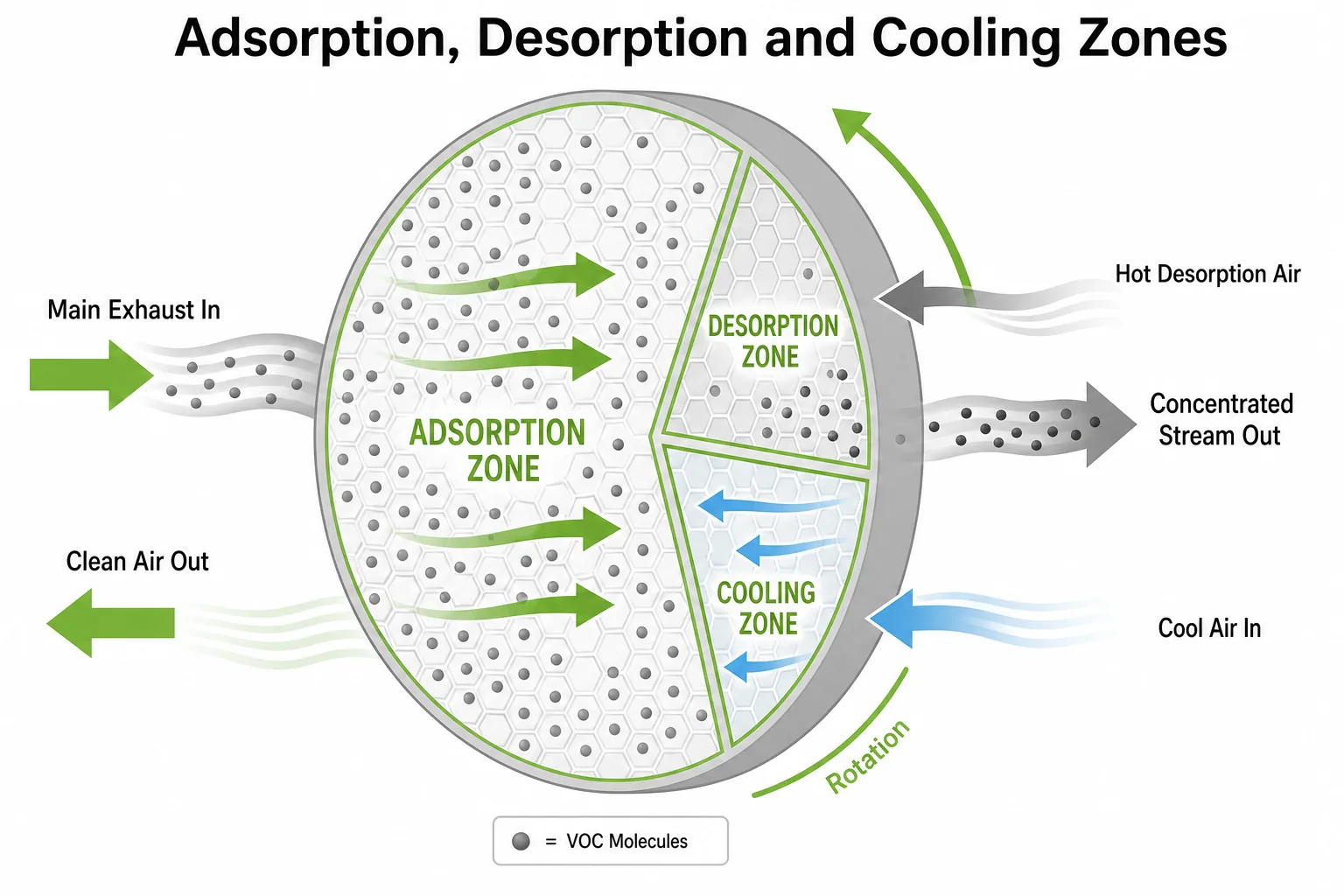 Zeolite rotor working principle with adsorption desorption and cooling zones on a rotating honeycomb wheel