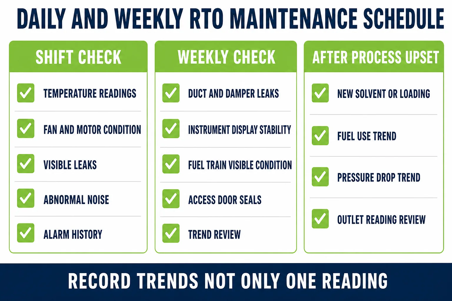 Daily and weekly regenerative thermal oxidizer maintenance inspection schedule for instruments leaks fans and abnormal readings