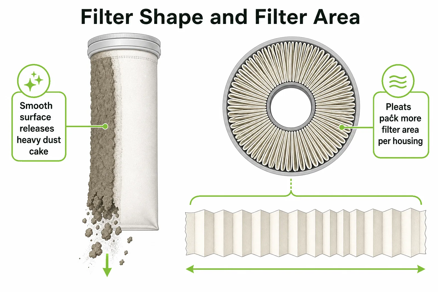 Filter shape and filter area comparison between smooth fabric filter bags and deeply pleated filter cartridges