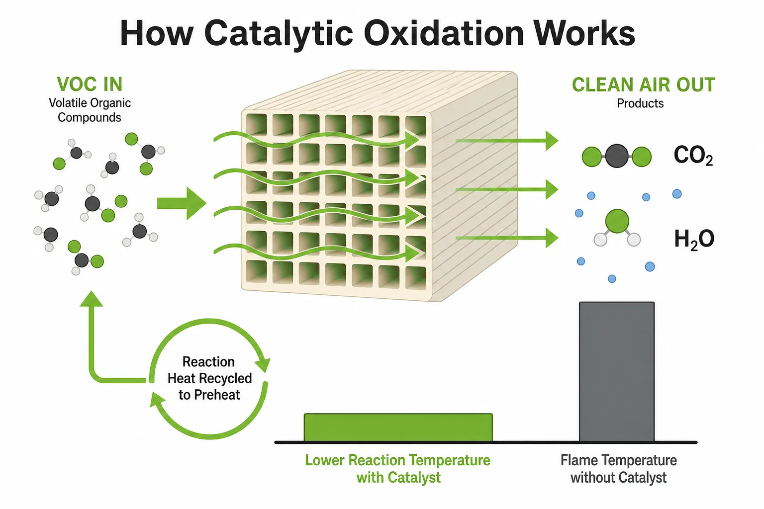 How catalytic oxidation works with catalyst bed lowering the oxidation temperature and heat recovery loop