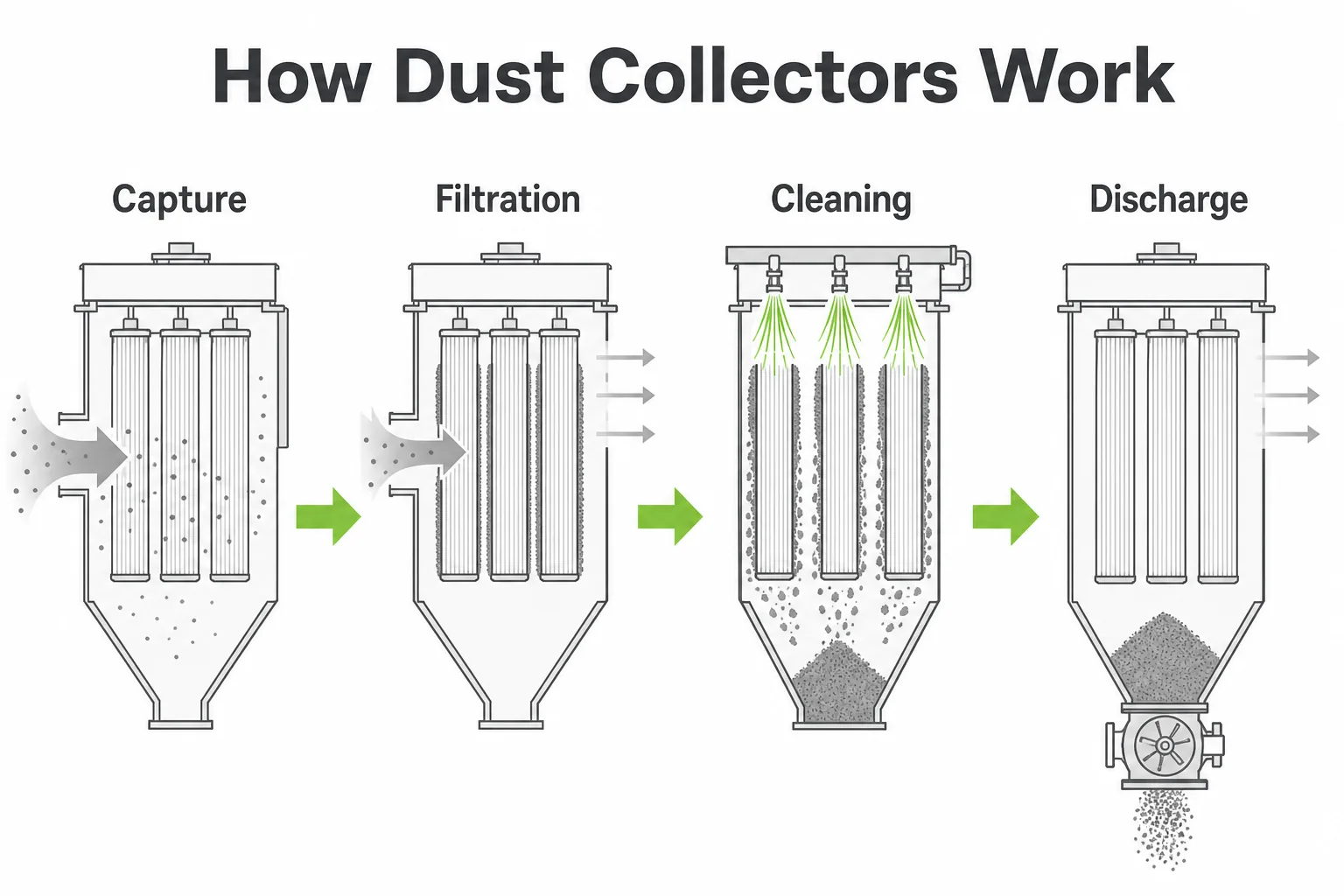 How industrial dust collectors work in four steps capture filtration pulse cleaning and dust discharge
