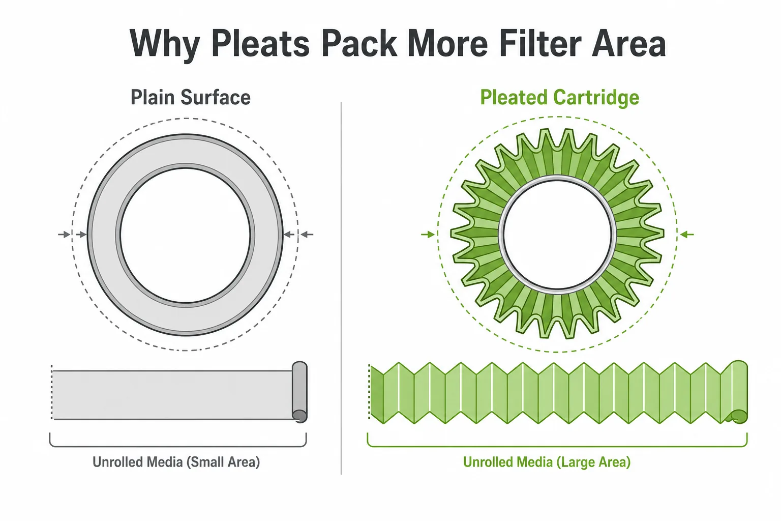 Pleated cartridge design packing more filter area into the same volume compared with a plain filter surface