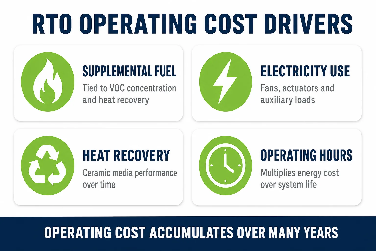RTO operating cost drivers including fuel electricity heat recovery and operating hours