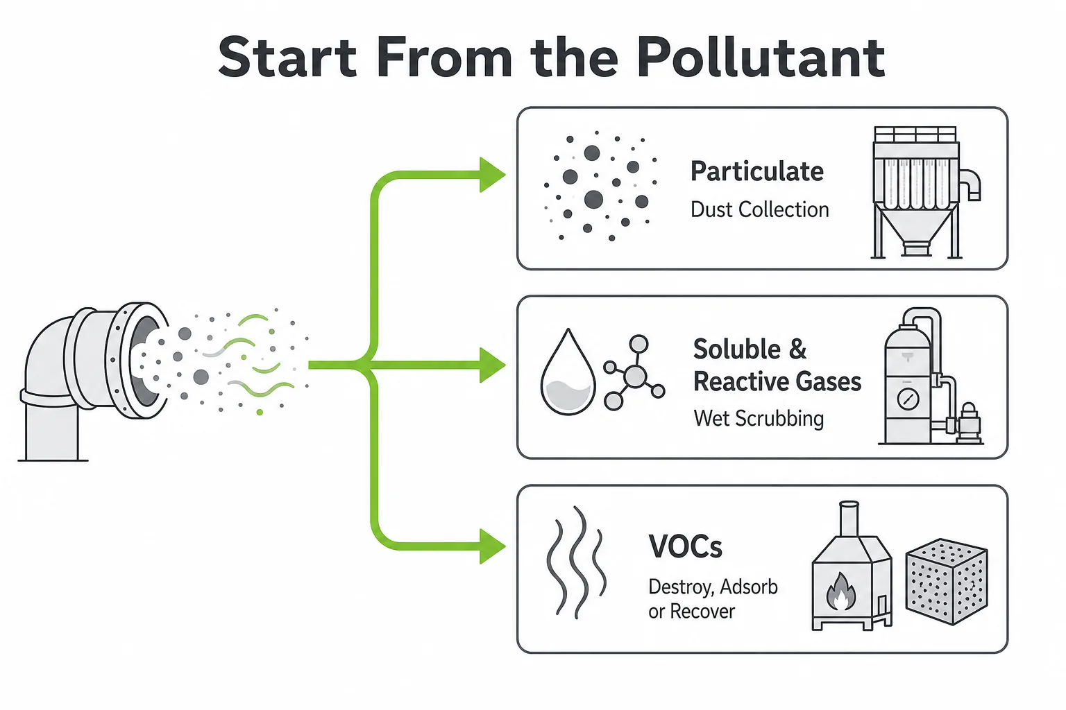 Sorting industrial exhaust pollutants into particulate soluble gases and VOCs to select air pollution control equipment