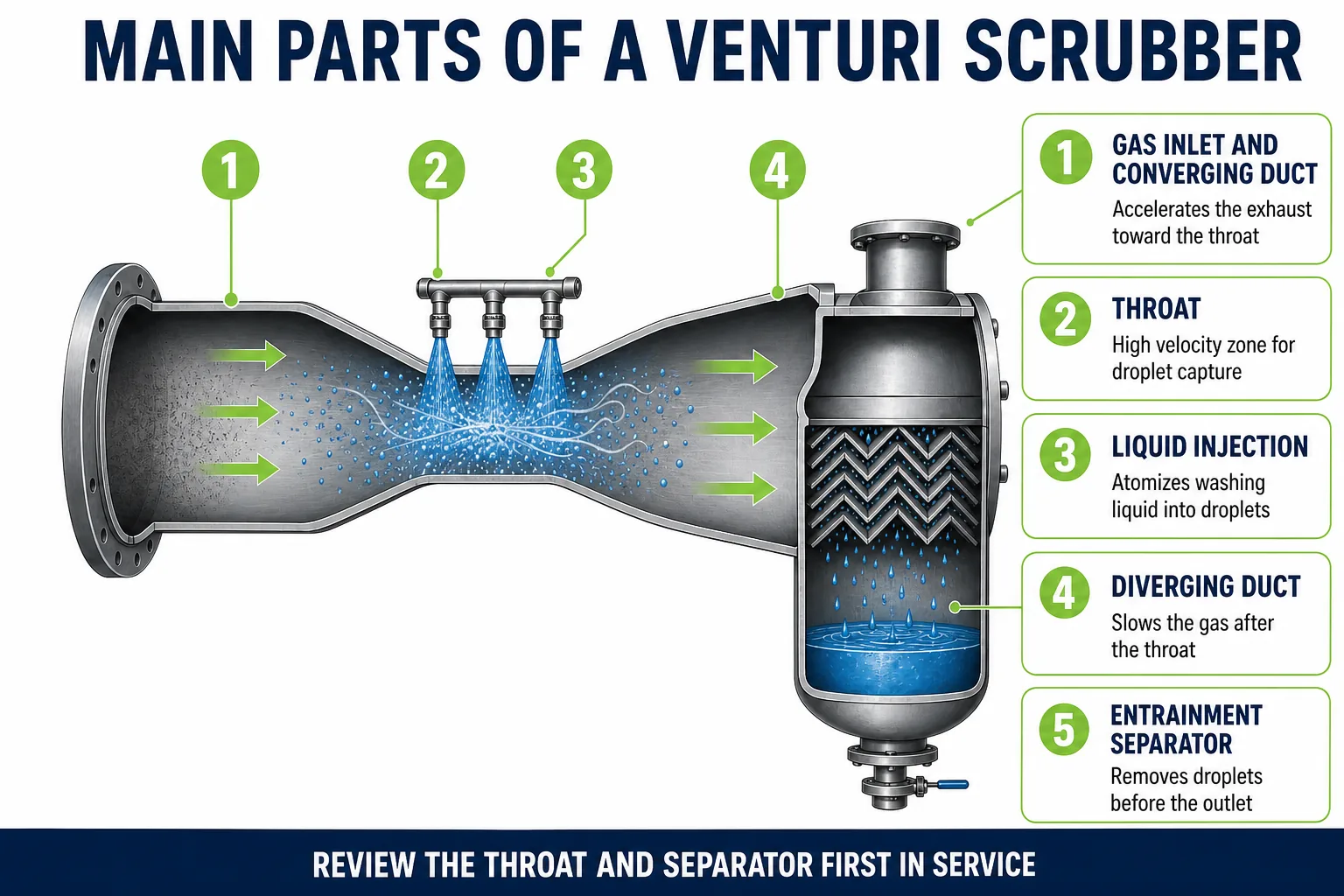 Venturi scrubber main parts including inlet converging duct throat liquid injection diverging duct and entrainment separator