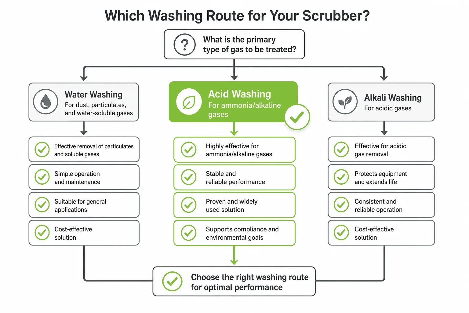 Washing route selection for scrubbers comparing water washing acid washing and alkali washing for ammonia and alkaline gases