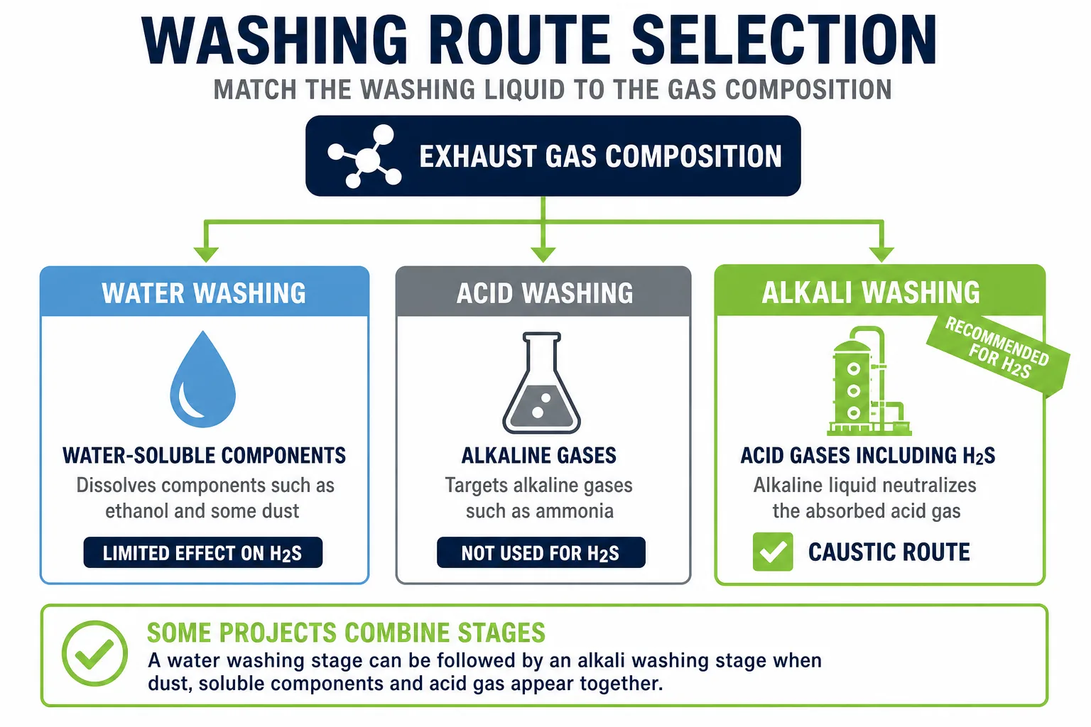 Washing route selection for scrubbers comparing water washing acid washing and alkali washing for h2s and acid gases