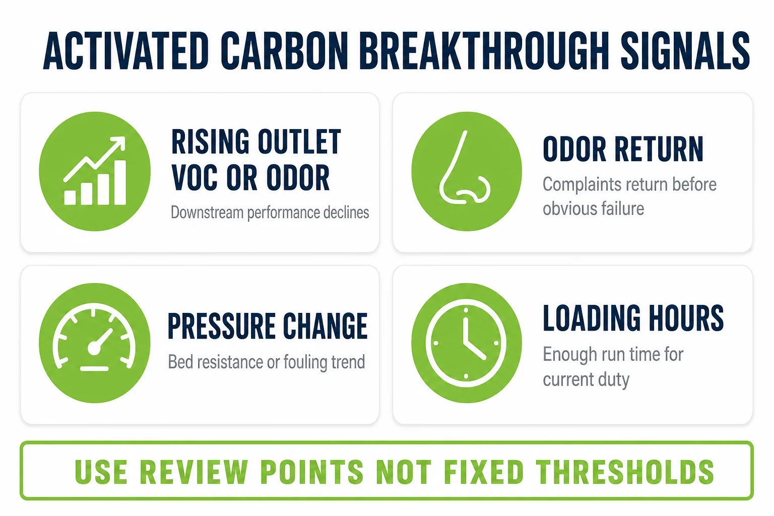 Activated carbon breakthrough signals including outlet concentration odor return pressure change and operating hours