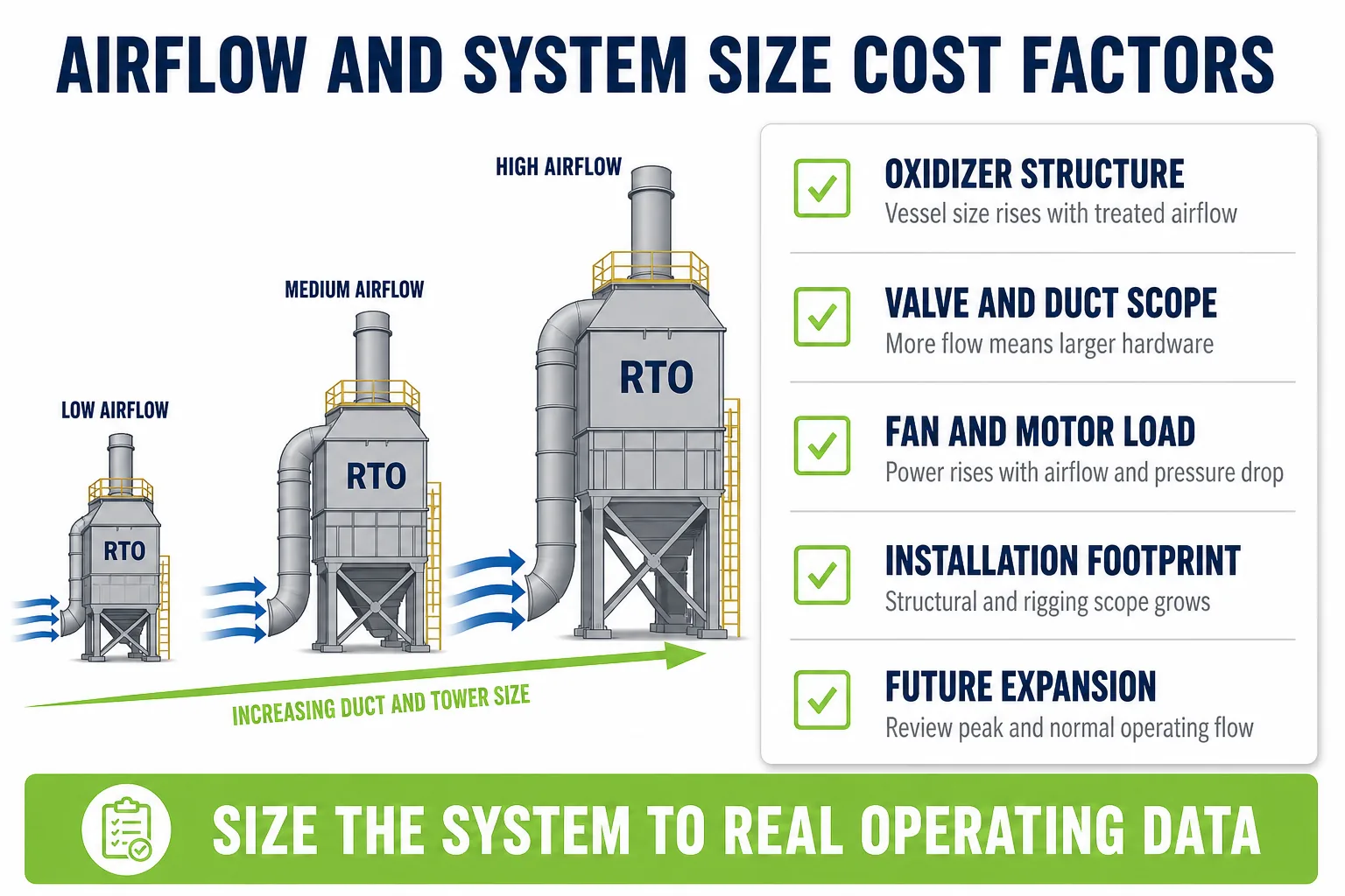 How airflow and system size affect thermal oxidizer project cost including structure valves and fan load