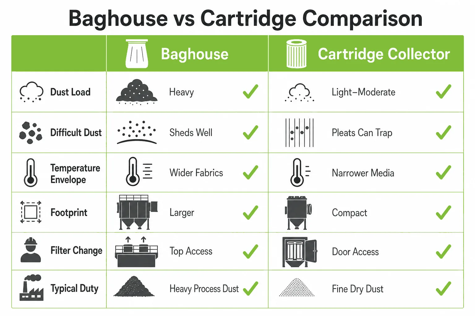 Baghouse vs cartridge dust collector side by side comparison of dust type load temperature footprint and maintenance