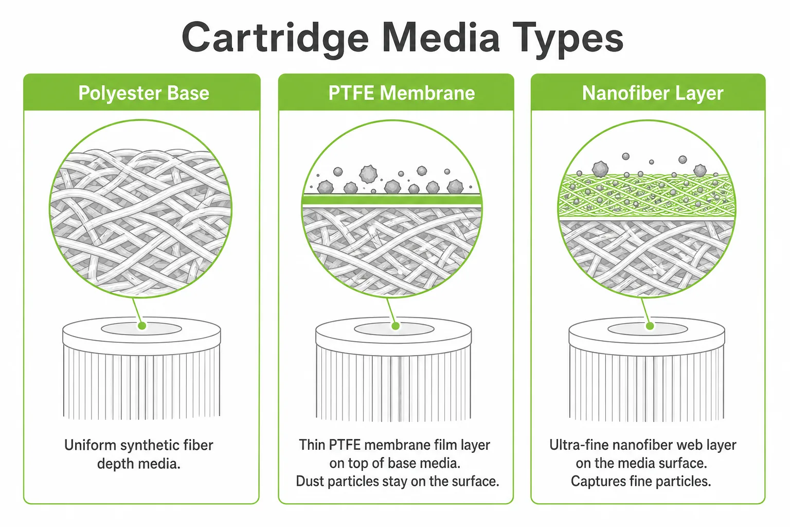 Dust collector cartridge media types compared including polyester base PTFE membrane and nanofiber layer